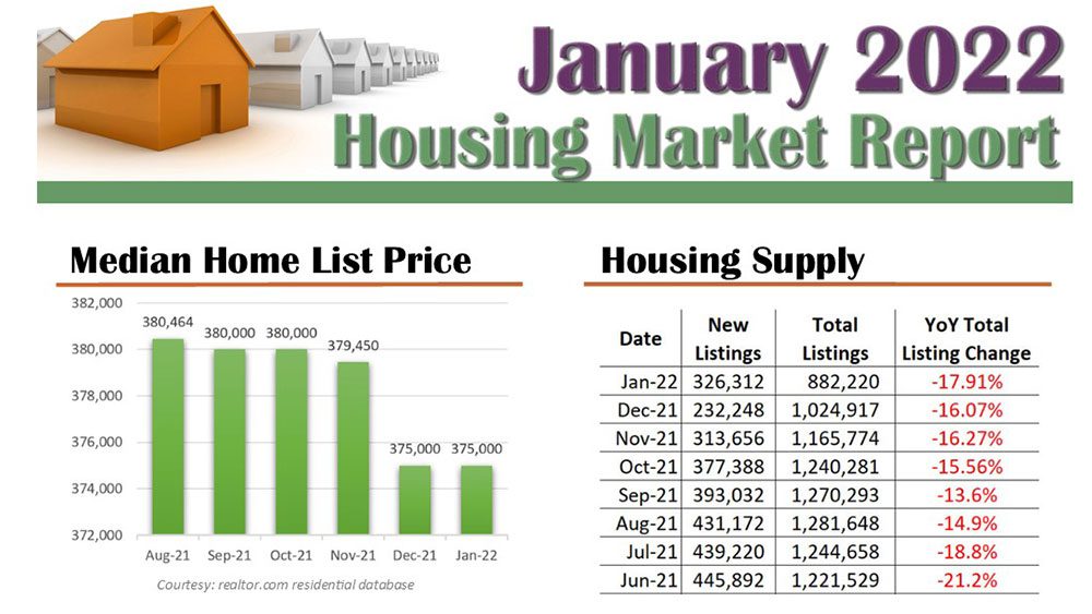 January 2022 National Housing Market Report Infographic