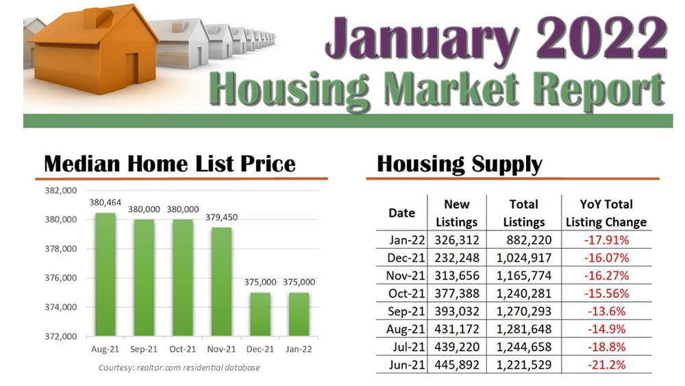 January 2022 National Housing Market Report Infographic