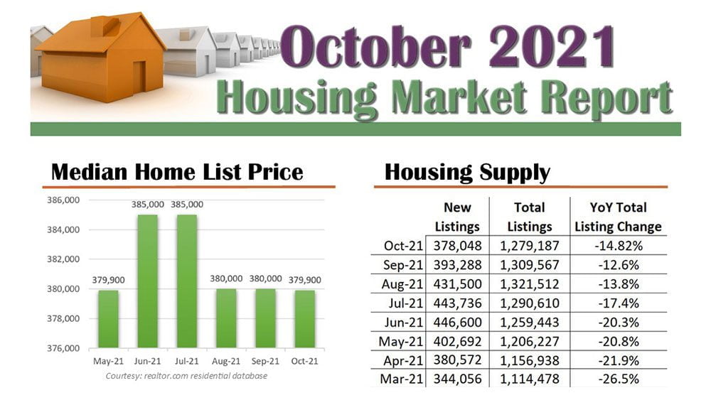 October 2021 Housing Market Report